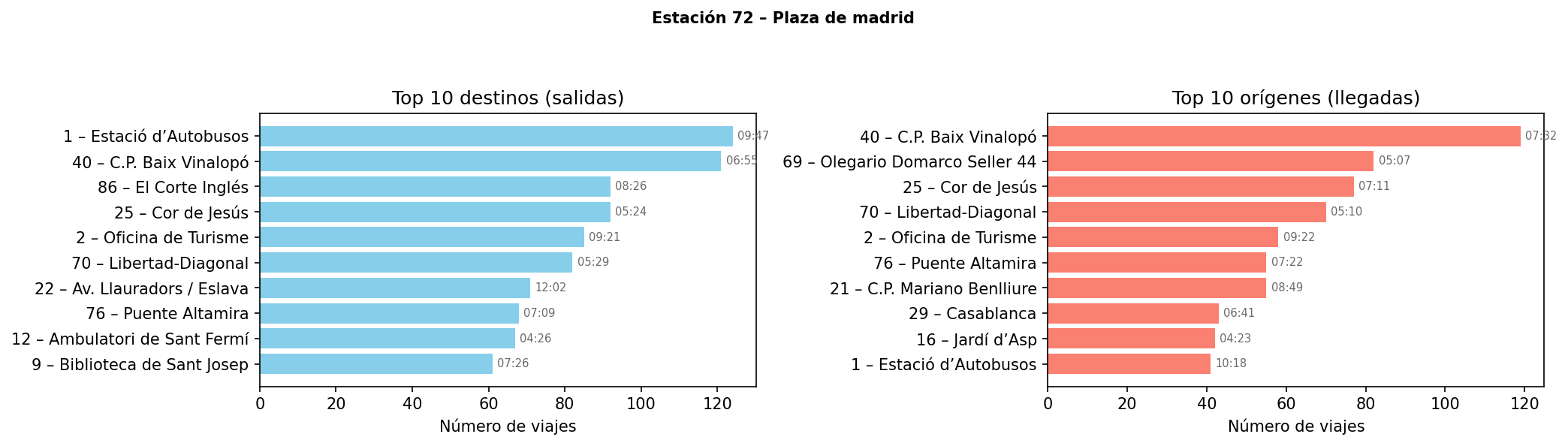 Estación 072 – Plaza de madrid